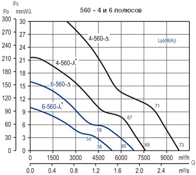 Аеродинамічні характеристики Soler&Palau HCTB/4-560-B *230V 50*