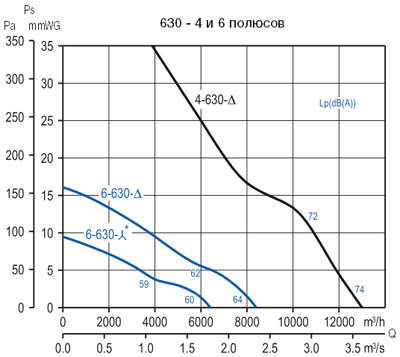 Аеродинамічні характеристики Soler&Palau HCTB/6-630-B *230V 50*