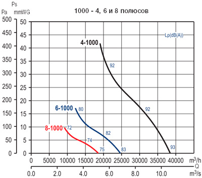 Аэродинамические характеристики Soler&Palau HCTT/6-1000-B 1,5KW (230/400V50Hz)