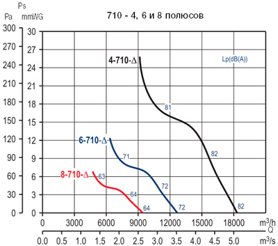 Аеродинамічні характеристики Soler&Palau HCTT/4-710-B (400V50HZ)