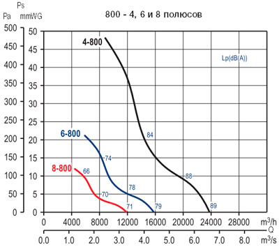 Аеродинамічні характеристики Soler&Palau HCTT/8-800-B 0,37KW (230/400V50Hz)
