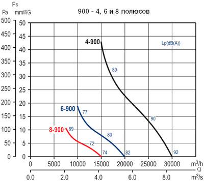 Аеродинамічні характеристики Soler&Palau HCTT/6-900-B 1,1KW (230/400V50HZ)