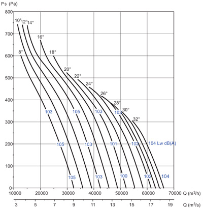 Аеродинамічні характеристики Soler&Palau HGHT-V/4-1000-6/-5,5