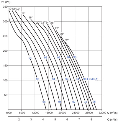 Аеродинамічні характеристики Soler&Palau HGHT-V/4-800-3/-1,5