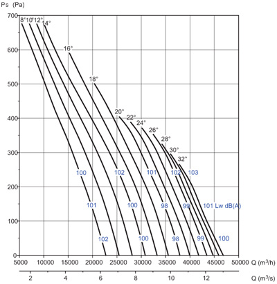 Аеродинамічні характеристики Soler&Palau HGHT-V/4-900-6/-5,5