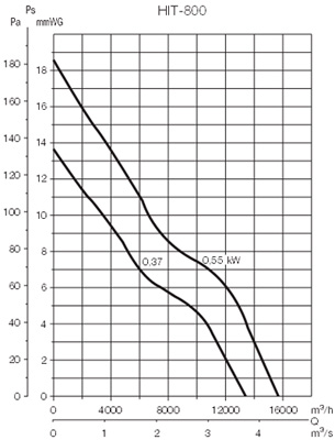 Аэродинамические характеристики Soler&Palau HIT-800 NP (0,37) *400V50*