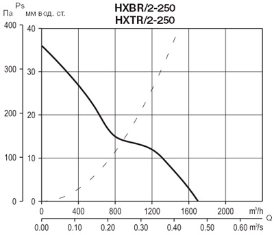 Аэродинамические характеристики Soler&Palau HXTR/2-250 *400V 50*