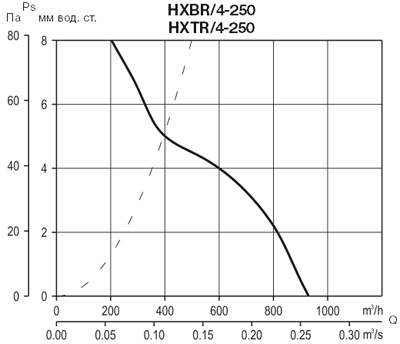 Аэродинамические характеристики Soler&Palau HXTR/4-250 *400V 50*
