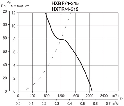 Аэродинамические характеристики Soler&Palau HXTR/4-315 *400V 50*