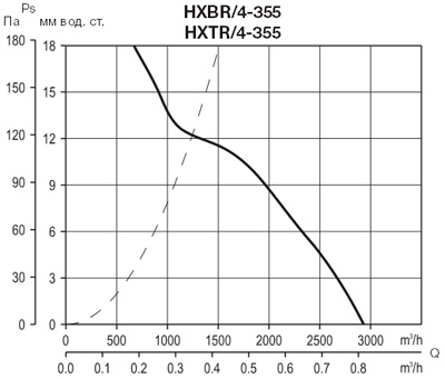 Аэродинамические характеристики Soler&Palau HXTR/4-355 *400V 50*