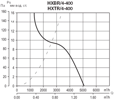 Аэродинамические характеристики Soler&Palau HXTR/4-400 *400V 50*