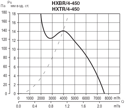 Аэродинамические характеристики Soler&Palau HXTR/4-450 *400V 50*