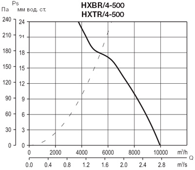 Аэродинамические характеристики Soler&Palau HXTR/4-500 *400V 50*