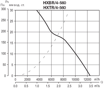 Аэродинамические характеристики Soler&Palau HXTR/4-560 *400V 50*