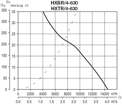 Аэродинамические характеристики Soler&Palau HXTR/4-630 *400V 50*