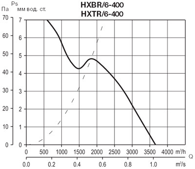 Аэродинамические характеристики Soler&Palau HXTR/6-400 *400V 50*