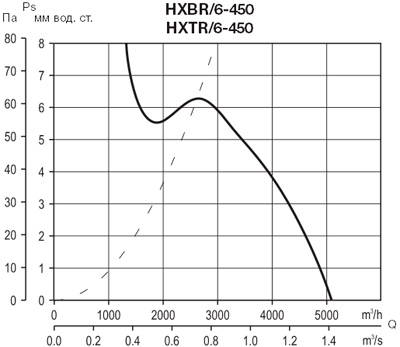 Аэродинамические характеристики Soler&Palau HXTR/6-450 *400V 50*