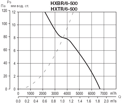 Аэродинамические характеристики Soler&Palau HXBR/6-500 *230V 50*