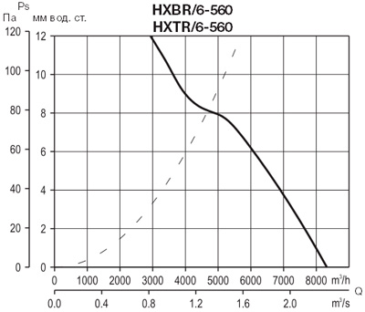 Аэродинамические характеристики Soler&Palau HXTR/6-560 *400V 50*