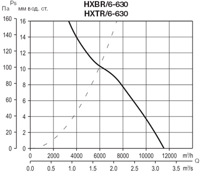 Аэродинамические характеристики Soler&Palau HXTR/6-630 *400V 50*