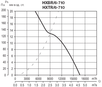 Аэродинамические характеристики Soler&Palau HXTR/6-710 *400V 50*