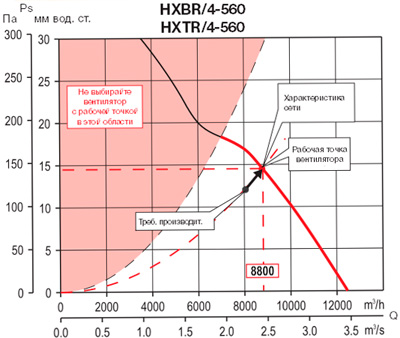 Аэродинамические характеристики Soler&Palau HXTR/4-355 *400V 50*