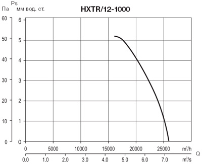 Аэродинамические характеристики Soler&Palau HXTR/12-1000 *400V 50*