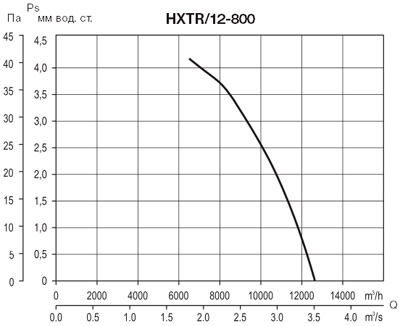 Аэродинамические характеристики Soler&Palau HXTR/12-800 *400V 50*