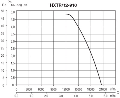 Аэродинамические характеристики Soler&Palau HXTR/12-910 *400V 50*