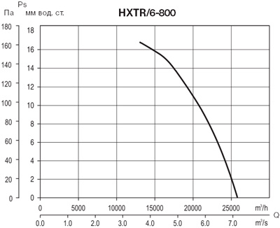 Аэродинамические характеристики Soler&Palau HXTR/6-800 *400V 50*