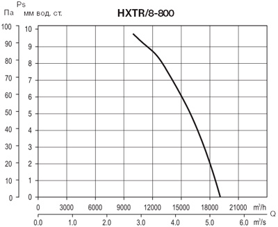 Аэродинамические характеристики Soler&Palau HXTR/8-800 *400V 50*