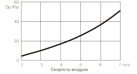 Аэродинамические характеристики воздухонагревателя Воздухонагреватели S&P IBE-200/9T