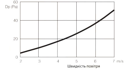 Аеродинамічні характеристики повітронагрівача S&P IBE-355/30T