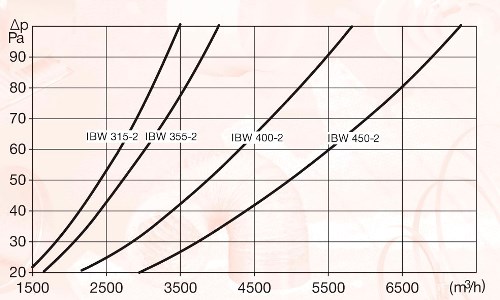 Аэродинамические характеристики водяного воздухонагревателя S&P IBW-355-2