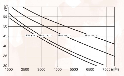 Аэродинамические характеристики водяного воздухонагревателя S&P IBW-355-3
