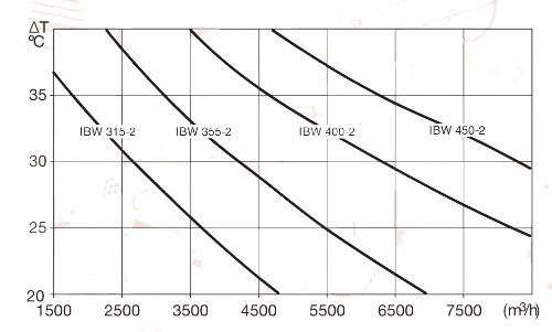 Аэродинамические характеристики водяного воздухонагревателя S&P IBW-355-2