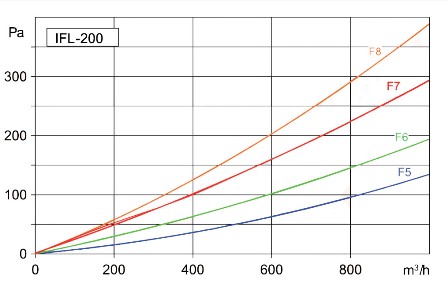 Аеродинамічні характеристики фільтра Фільтри S&P IFL-200 F