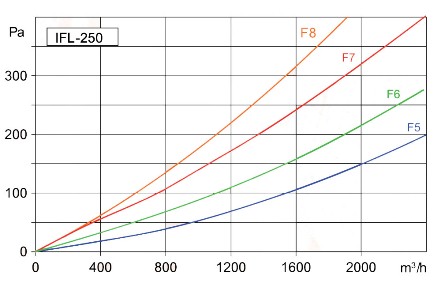 Аеродинамічні характеристики фільтра Фільтри S&P IFL-250 F
