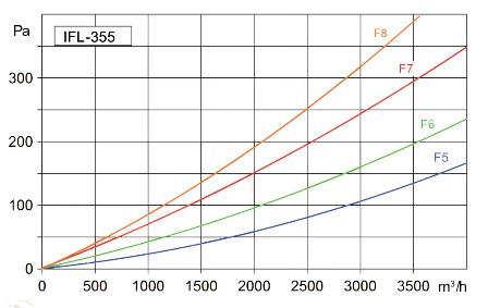 Аеродинамічні характеристики фільтра Фільтри S&P IFL-355 F