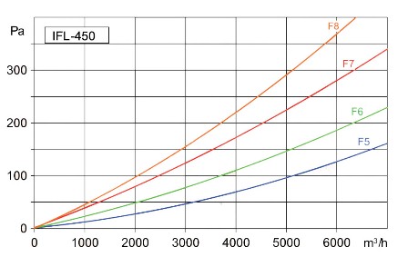 Аеродинамічні характеристики фільтра Фільтри S&P IFL-450 F