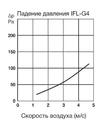 Аэродинамические характеристики фильтра S&P IFL-355 G4