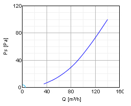 Аэродинамические характеристики решетки Systemair IGC-100 Intake grid