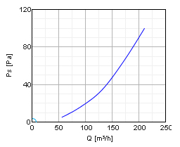 Аэродинамические характеристики решетки Systemair IGC-125 Intake grid