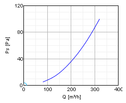 Аэродинамические характеристики решетки Systemair IGC-160 Intake grid