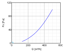 Аэродинамические характеристики решетки Systemair IGC-200 Intake grid