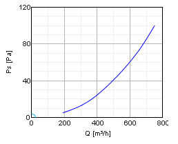Аэродинамические характеристики решетки Systemair IGC-250 Intake grid