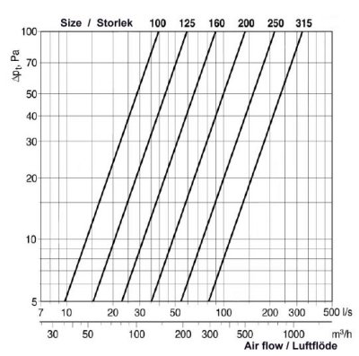 Аэродинамические характеристики решетки Systemair IGC-250 Intake grid