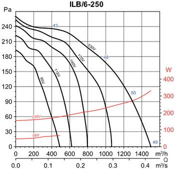 Аеродинамічні характеристики канального вентилятора Soler&Palau ILB/6-250