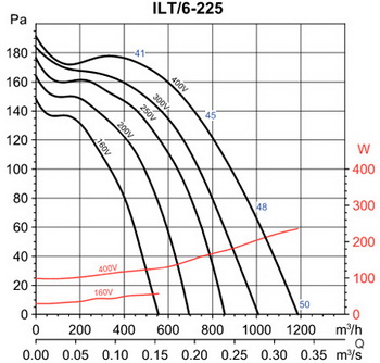 Аеродинамічні характеристики канального вентилятора Soler&Palau ILT/6-225