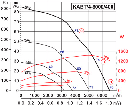Аеродинамічні характеристики шумоізольованого вентилятора S&P KABT/4-6000/400
